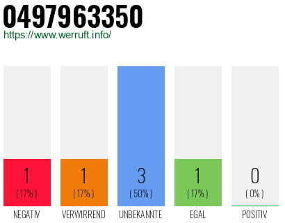 Telefonnummer 0497963350