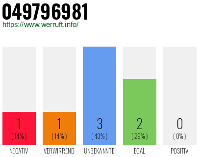 Rufnummer 049796981 Telefonnummer 049796981
