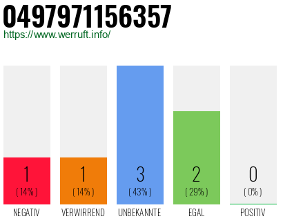 Rufnummer 0497971156357 Telefonnummer 0497971156357
