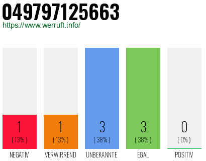 Rufnummer 049797125663 Telefonnummer 049797125663
