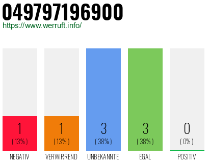 Rufnummer 049797196900 Telefonnummer 049797196900