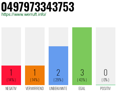 Rufnummer 0497973343753 Telefonnummer 0497973343753
