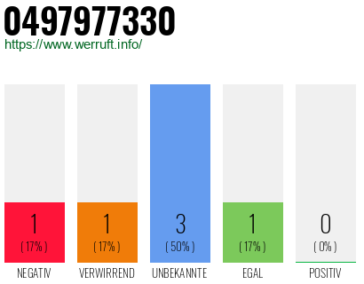 Rufnummer 0497977330 Telefonnummer 0497977330