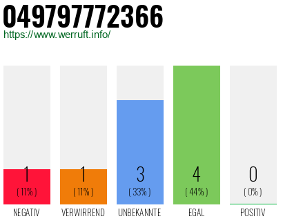 Rufnummer 049797772366 Telefonnummer 049797772366