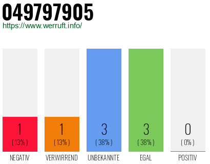 Rufnummer 049797905 Telefonnummer 049797905