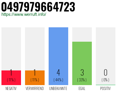 Rufnummer 0497979664723 Telefonnummer 0497979664723