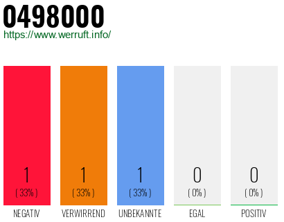 Rufnummer 0498000 Telefonnummer 0498000