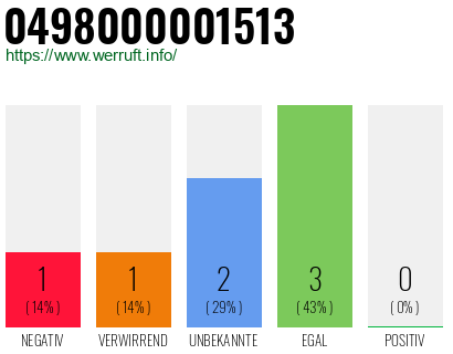 Rufnummer 0498000001513 Telefonnummer 0498000001513