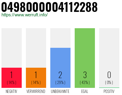 Rufnummer 0498000004112288 Telefonnummer 0498000004112288