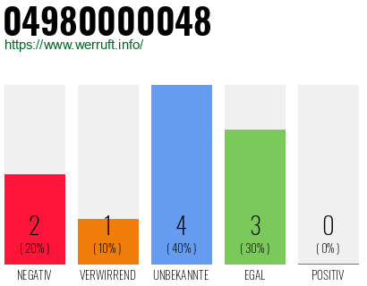 Rufnummer 04980000048 Telefonnummer 04980000048
