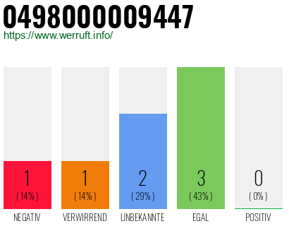 Rufnummer 0498000009447 Telefonnummer 0498000009447