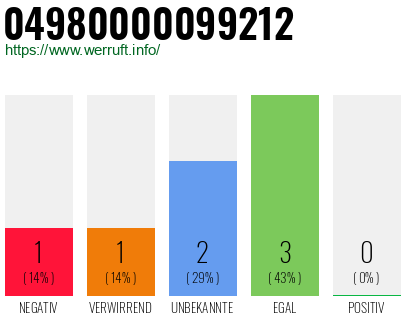 Rufnummer 04980000099212 Telefonnummer 04980000099212