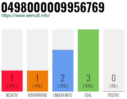 Rufnummer 0498000009956769 Telefonnummer 0498000009956769