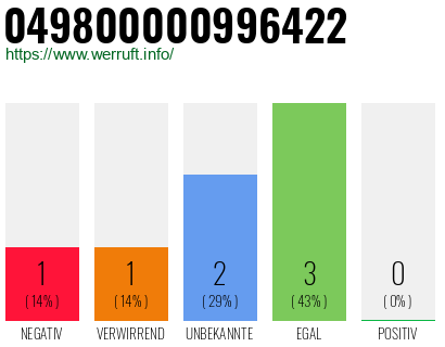 Rufnummer 049800000996422 Telefonnummer 049800000996422