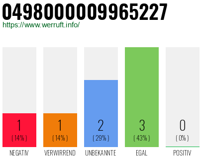 Rufnummer 0498000009965227 Telefonnummer 0498000009965227