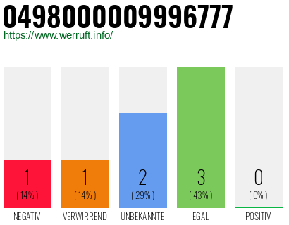 Rufnummer 0498000009996777 Telefonnummer 0498000009996777