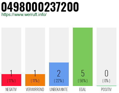 Rufnummer 0498000237200 Telefonnummer 0498000237200