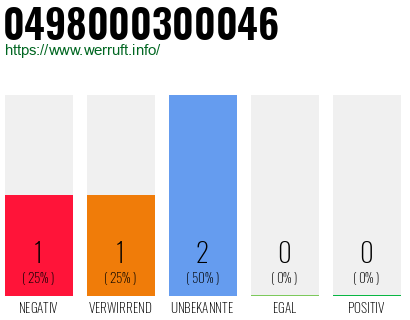 Rufnummer 0498000300046 Telefonnummer 0498000300046