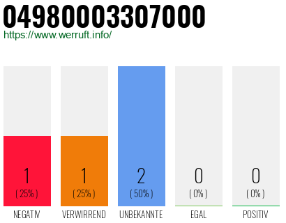 Rufnummer 04980003307000 Telefonnummer 04980003307000