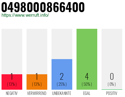 Rufnummer 0498000866400 Telefonnummer 0498000866400