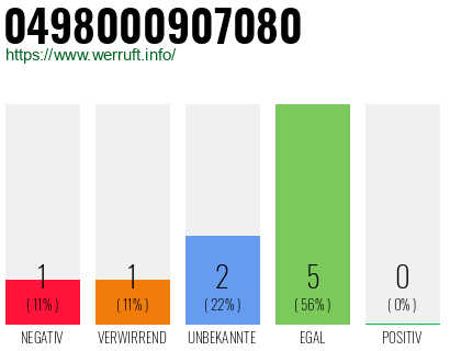 Rufnummer 0498000907080 Telefonnummer 0498000907080