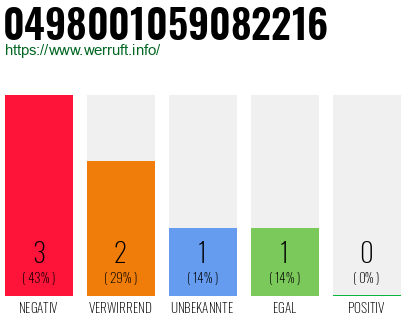 Rufnummer 0498001059082216 Telefonnummer 0498001059082216