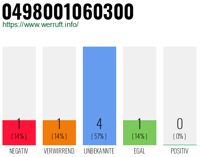 Rufnummer 0498001060300 Telefonnummer 0498001060300