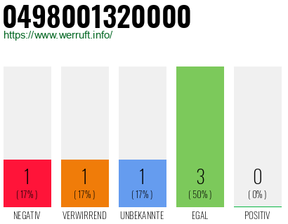 Rufnummer 0498001320000 Telefonnummer 0498001320000