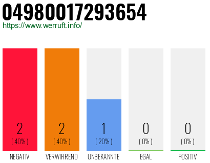 Rufnummer 04980017293654 Telefonnummer 04980017293654