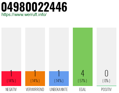 Rufnummer 04980022446 Telefonnummer 04980022446