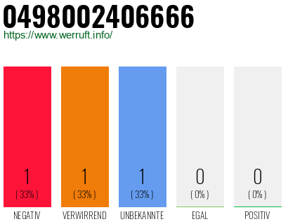 Rufnummer 0498002406666 Telefonnummer 0498002406666