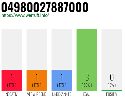 Rufnummer 04980027887000 Telefonnummer 04980027887000