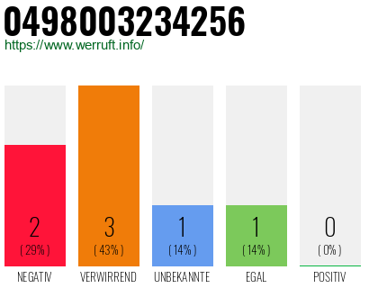 Rufnummer 0498003234256 Telefonnummer 0498003234256