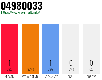Rufnummer 04980033 Telefonnummer 04980033
