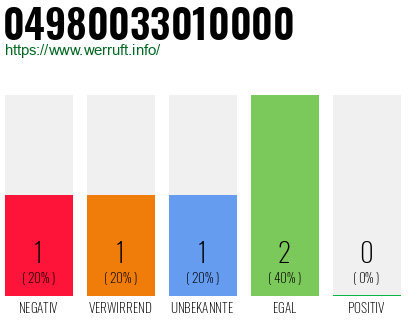 Rufnummer 04980033010000 Telefonnummer 04980033010000