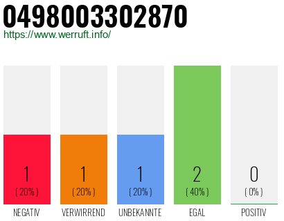 Rufnummer 0498003302870 Telefonnummer 0498003302870