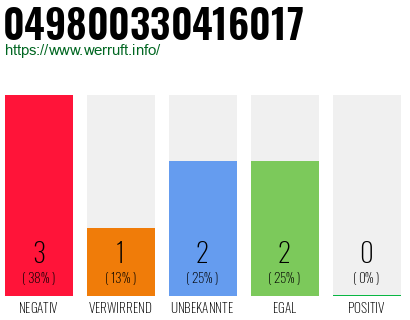 Rufnummer 049800330416017 Telefonnummer 049800330416017