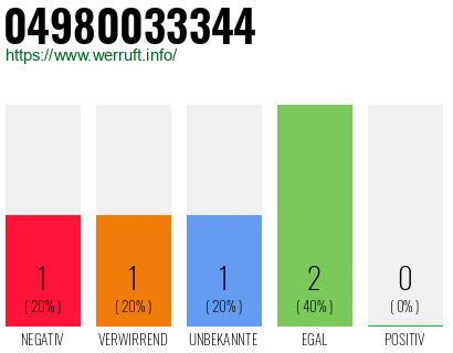 Rufnummer 04980033344 Telefonnummer 04980033344