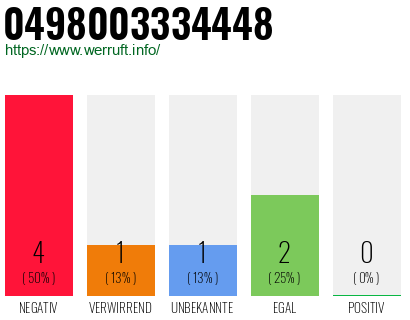 Rufnummer 0498003334448 Telefonnummer 0498003334448
