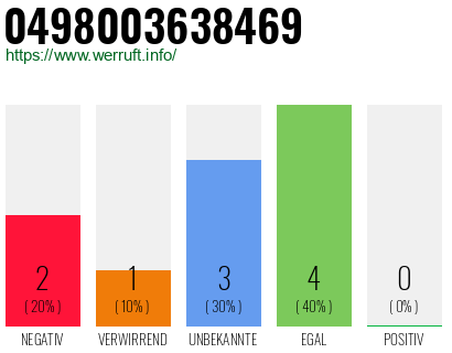 Rufnummer 0498003638469 Telefonnummer 0498003638469