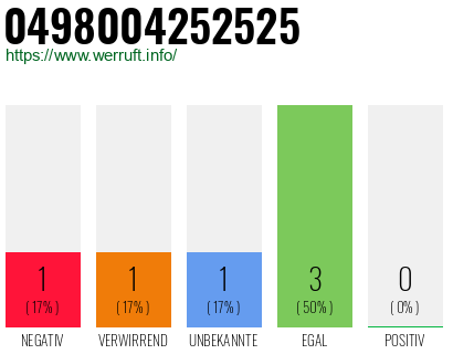 Rufnummer 0498004252525 Telefonnummer 0498004252525