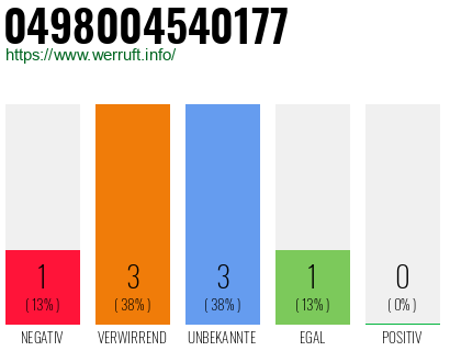 Rufnummer 0498004540177 Telefonnummer 0498004540177