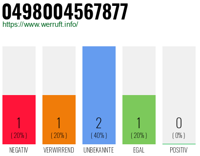 Rufnummer 0498004567877 Telefonnummer 0498004567877