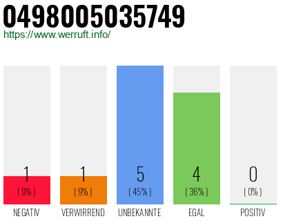 Rufnummer 0498005035749 Telefonnummer 0498005035749