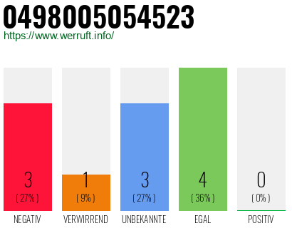 Rufnummer 0498005054523 Telefonnummer 0498005054523