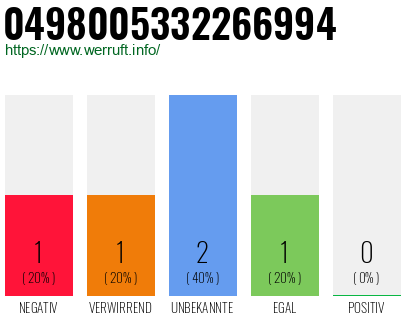 Rufnummer 0498005332266994 Telefonnummer 0498005332266994