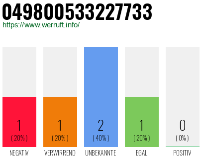 Rufnummer 049800533227733 Telefonnummer 049800533227733