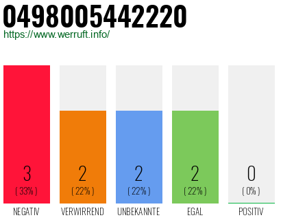 Rufnummer 0498005442220 Telefonnummer 0498005442220