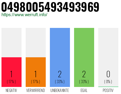 Rufnummer 0498005493493969 Telefonnummer 0498005493493969