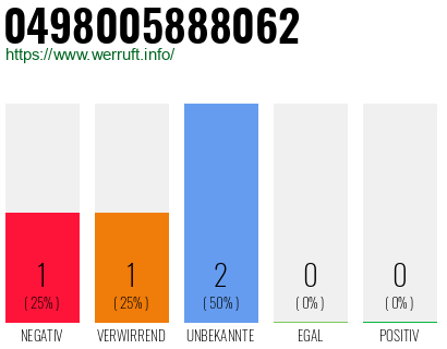 Rufnummer 0498005888062 Telefonnummer 0498005888062